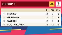 This is the Group F table of the 2018 World Cup after two games. Mexico have six points, Germany are second with three points, Sweden are third with three points and South Korea are bottom with zero points.