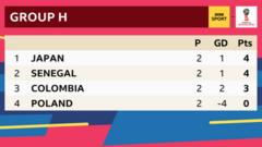 This is the Group H table of the 2018 World Cup after two games. Japan lead with four points, Senegal are second with four points, Colombia are third with three points and Poland are bottom with zero points.