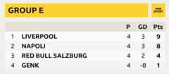 Group E, Liverpool top, Napoli second, Red Bull Salzburg, Genk fourth