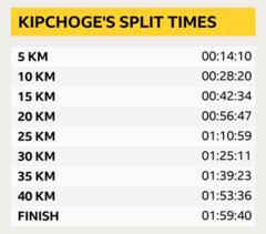A graphic showing Eliud Kipchoge's split times during his marathon. At 5km - 00:14:10, 10km - 00:28:20, 15km - 00:42:34, 20km - 00:56:47, 25km - 01:10:59, 30km - 01:25:11, 35km - 01:39:23, 40km - 01:53:36, Finish - 01:59:40