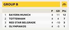 Group B, Bayern Munich first, Tottenham second, Red Star Belgrade third, Olympiakos fourth