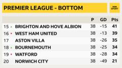 Premier League bottom six
