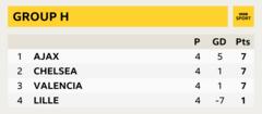 Group H, Ajax first, Chelsea second, Valenica third, Lille fourth