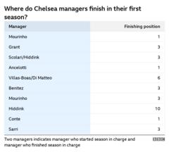 Where do Chelsea managers finish in their first season? Mourinho, first. Grant, third. Scolari/Hiddink, third. Ancelotti, first. Andre Villas-Boas/Di Matteo, sixth. Benitez, third. Mourinho (second spell), third. Hiddink, 10th. Conte, first. Sarri, third.