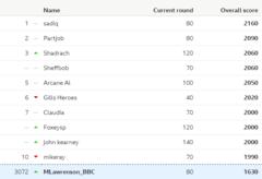 Table showing the overall leaderboard of the BBC predictions game, and Lawro's position in it, after week 19