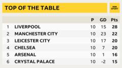 Top of the Premier League table