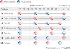 Bottom seven festive fixtures
