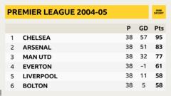 Premier League table 2004-05
