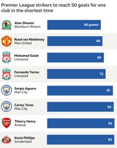 Players quickest to reach 50 goals for one club graphic: Alan Shearer (66 games, Blackburn), Ruud van Nistelrooy (68 games, Man Utd), Mohamed Salah (69 games, Liverpool), Fernando Torres (72 games, Liverpool), Sergio Aguero (81 games, Man City), Carlos Tevez (82 games, Man City), Thierry Henry (83 games, Arsenal), Kevin Phillips (Sunderland)