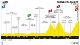 The route profile of stage 15 of the Tour de France