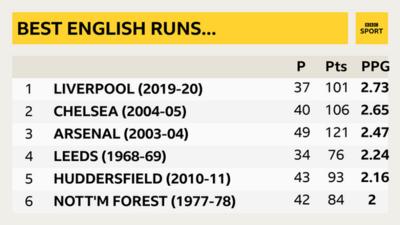 Liverpool Unbeaten For A Year In Premier League - How Did They Do It ...