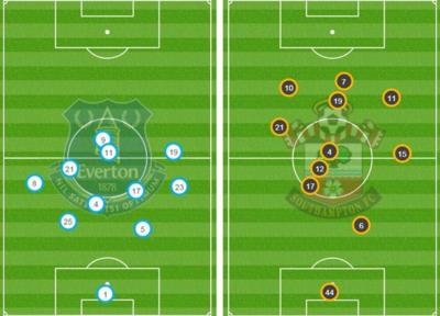Everton 1-1 Southampton - BBC Sport