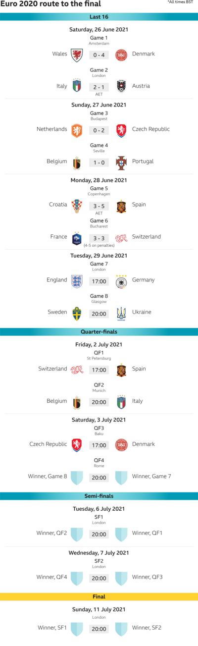 Euro 2020 quarter-final fixtures, TV guide & route to the final - South Africa News
