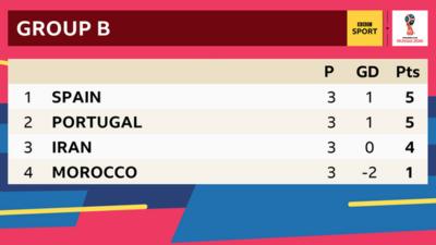 World Cup 2018: How The Groups Finished - And How The Last 16 Line Up ...