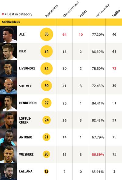 England World Cup squad: Who goes to Russia? Statistics and numbers ...