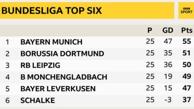 German Bundesliga Is Back: Which Team Should You Support? - BBC Sport