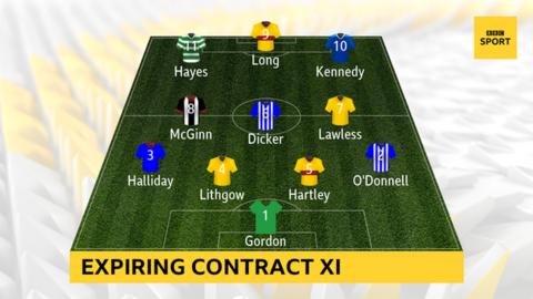 Scottish Premiership players out of contract