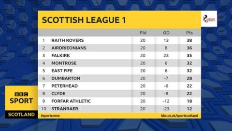 Scottish League One Leaders Raith Rovers Stay Two Points Clear