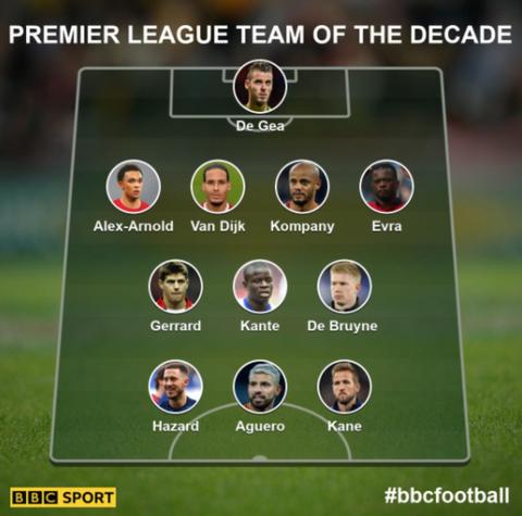 Image result for bbc premier league xi decade