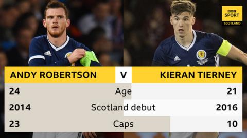 Andy Robertson and Kieran Tierney stats