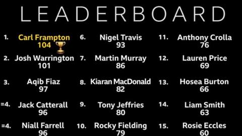 Leaderboard