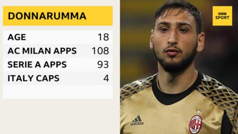 AC Milan goalkeeper Gianluigi Donnarumma