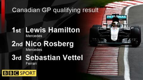 canamdian gp qualifying