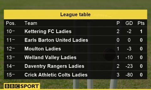 League Table