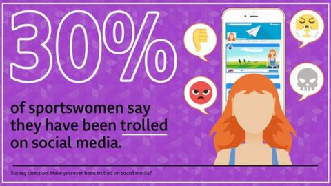 environment A graphic saying 30% of sportswomen say they have been trolled on social media with an image of a woman in front of a phone and angry emojis and a thumbs down around it