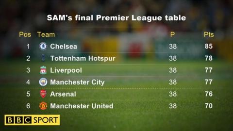 Premier League Chelsea To Win By Seven Points Arsenal Outside