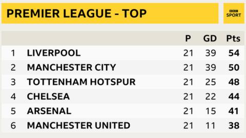 Premier League Title Race Liverpool And Their Challengers Are