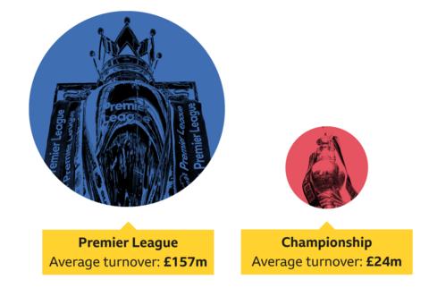 Record Tv Rights Deal Saw Gap From Premier League To Efl