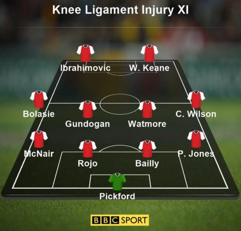 Knee ligament injury XI