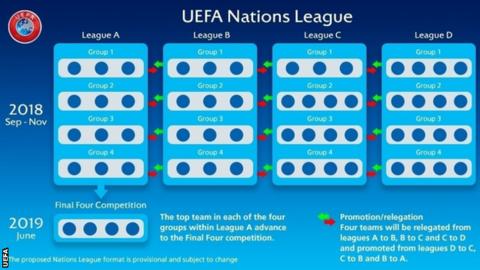 Nations League Draw England Face Spain Croatia Wales Play