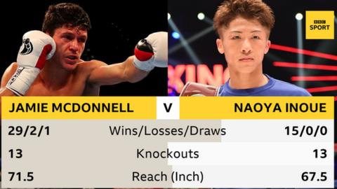 Jamie McDonnell and Naoya Inoue