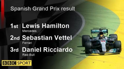 Spanish GP result: 1st Lewis Hamilton; 2nd Sebastian Vettel; 3rd Daniel Ricciardo