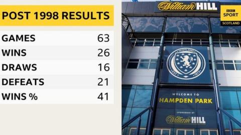 Scotland's results at Hampden since France 98