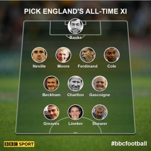 Your England all-time XI: Gordon Banks; Gary Neville, Bobby Moore, Rio Ferdinand, Ashley Cole; David Beckham, Bobby Charlton, Paul Gascoigne; Jimmy Greaves, Alan Shearer, Gary Lineker