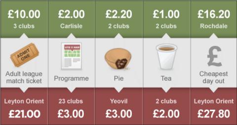 Price of Football - League One