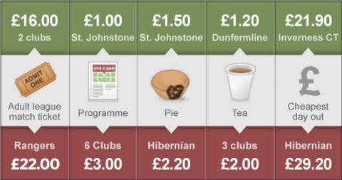 Price of Football - SPL