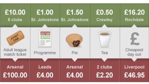The cheapest and dearest in the five divisions surveyed