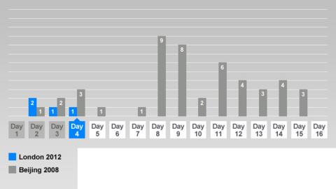 Medals won by Great Britain on daily basis in 2008 and 2012