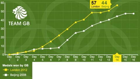 GB medals in 2012 compared with 2008