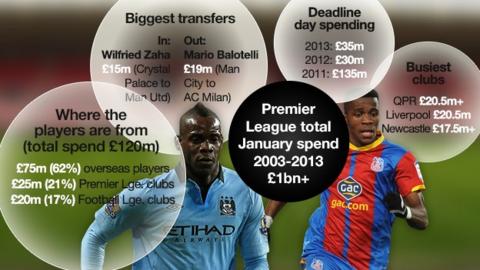 BBC January transfer window graphic