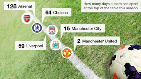 Premier League: Ten Moments That Helped Shape The Title Race - BBC Sport