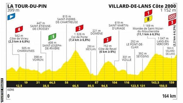 The route profile of stage 16 of the Tour de France