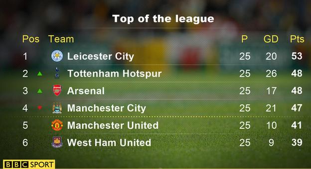 Top of the Premier League