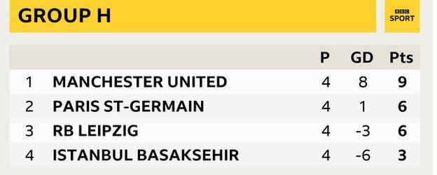 Group H - Man Utd (9), PSG (6), Leipzig (6), Istanbul Basaksehir (3)