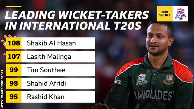 Leading wicket-takers in international T20s: Shakib Al Hasan (108), Lasith Malinga (107), Tim Southee (99), Shahid Afridi (98) and Rashid Khan (95)