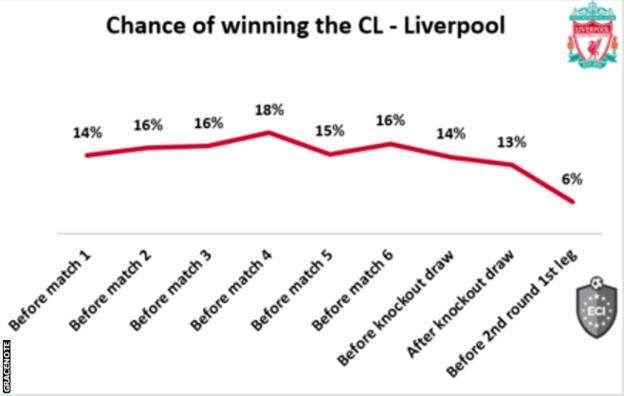 По данным компании Gracenote, шансы Ливерпуля на победу в Лиге чемпионов в сезоне 2020/21 оцениваются ниже 6%.